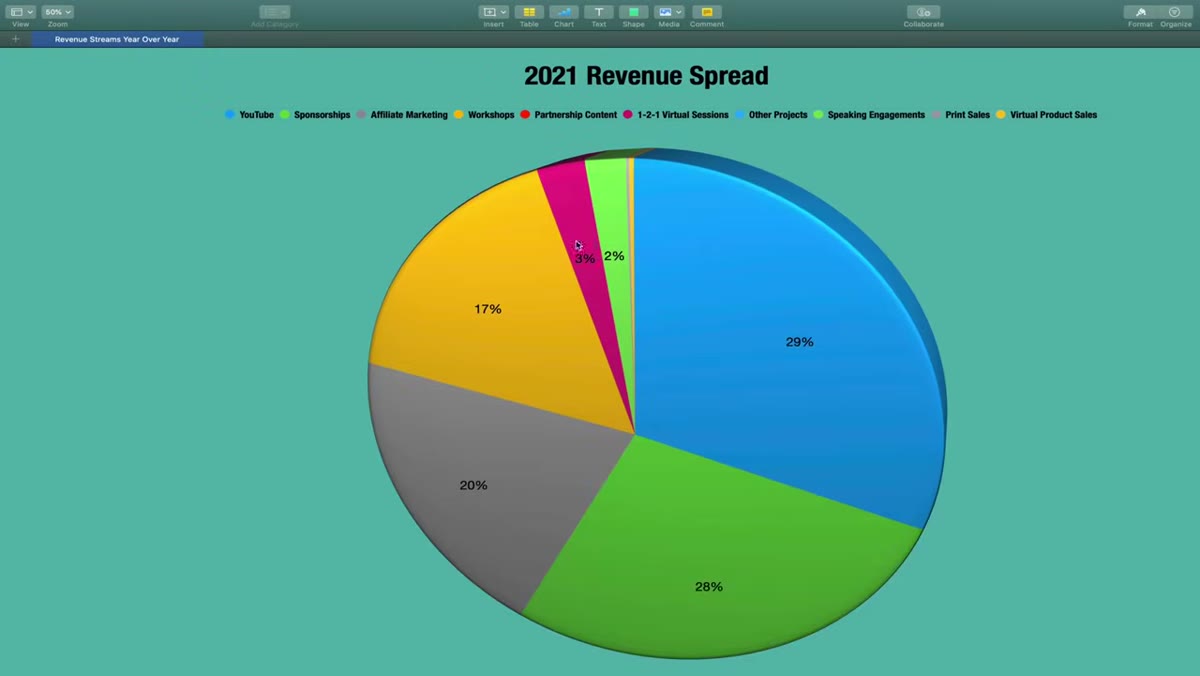 2021 revenue pie chart showing diversified income breakdown on screen